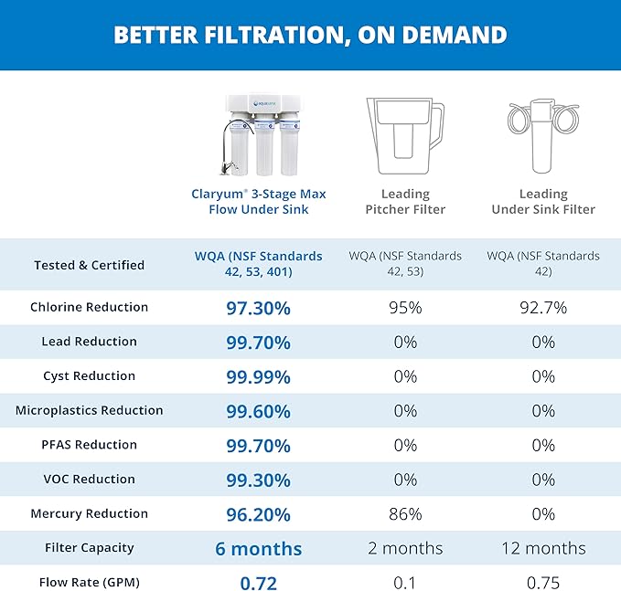 Aquasana Under Sink Water Filter | 3-Stage Max Flow Filtration | Certified to - Image 3