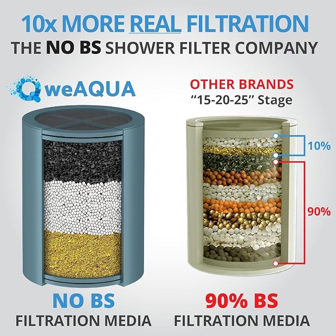 weAQUA Heavy Duty Shower Filter Family 2 PACK – 99% Removal - Image 2