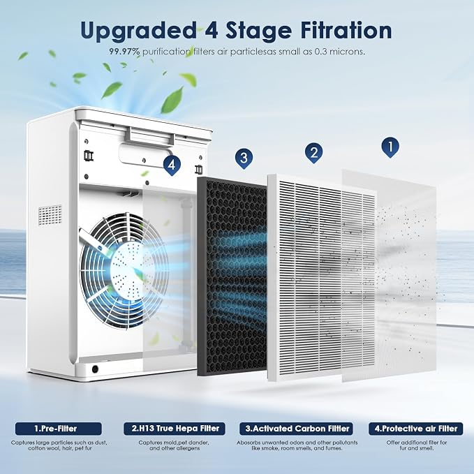 AMEIFU Air Purifiers for Home, Dorm & Large Room up to 2300sq.ft, H13 True HEPA - Image 5