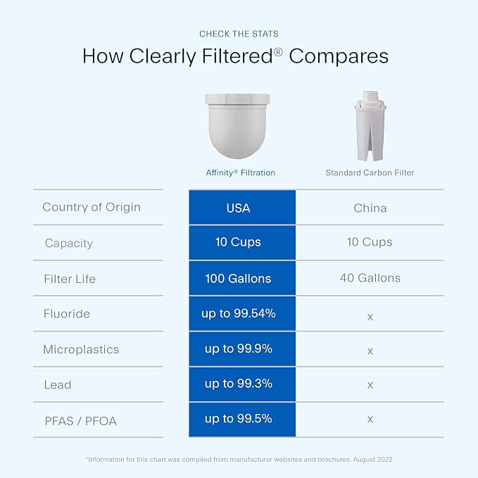 Clearly Filtered 3 Pack Water Pitcher Replacement Filters - Image 2