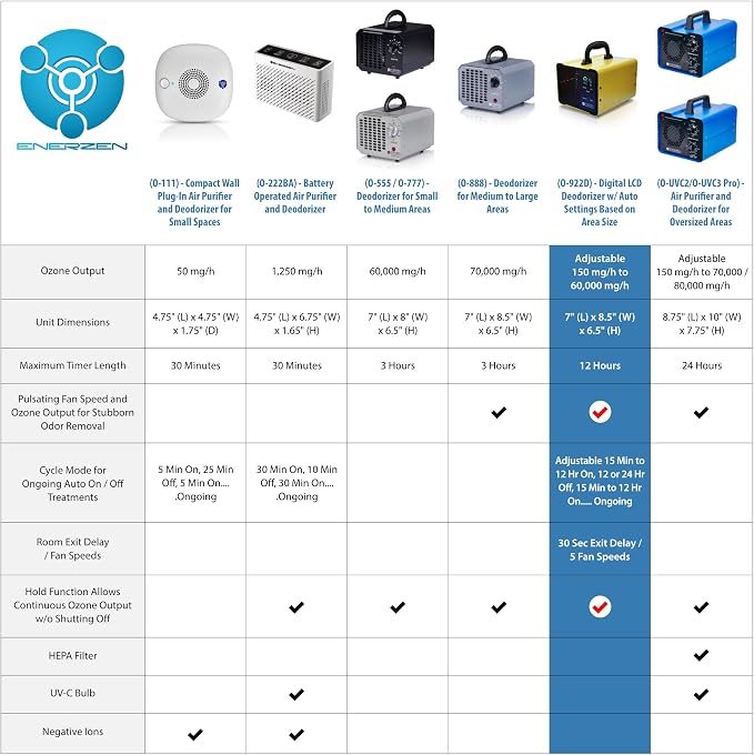 Enerzen O-922D - Digital Ozone Generator - Image 2