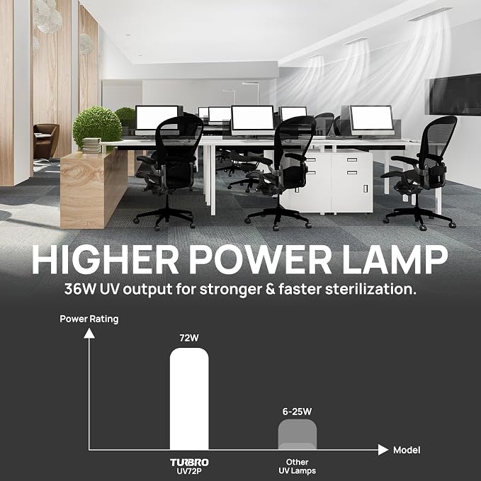 TURBRO 72W UV Sanitizer Lamp - Image 4