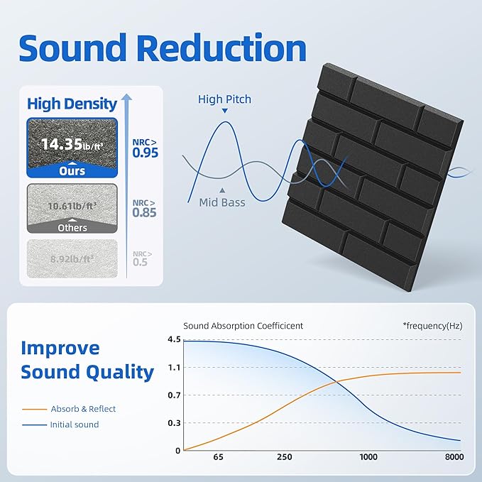 12 Pack Acoustic Panels with Self Adhesive, Soundproof Wall Panels, Brick Sound - Image 3