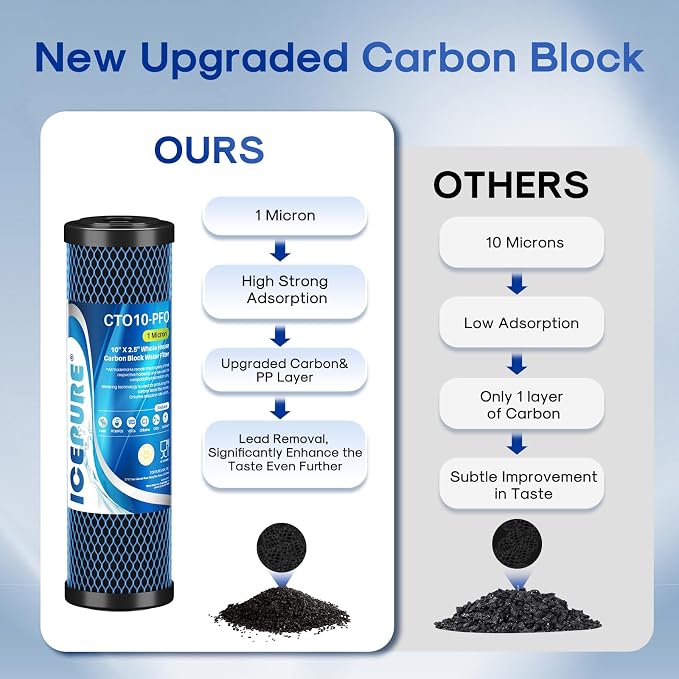 ICEPURE 1 Micron 10" x 2.5" Whole House PFOA/PFOS Carbon Water Filter Cartridge - Image 5
