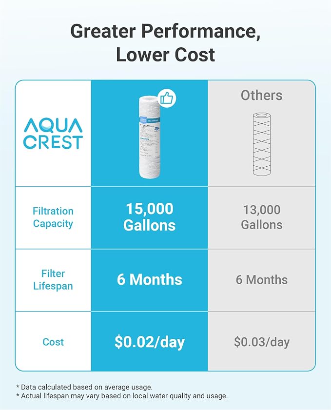 AQUA CREST AP110 5 Micron 10"x2.5" String Wound Whole House Water Filter - Image 5