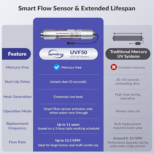 iSpring UVF50 LED UV Water Filter System, Whole House Ultraviolet Water - Image 4