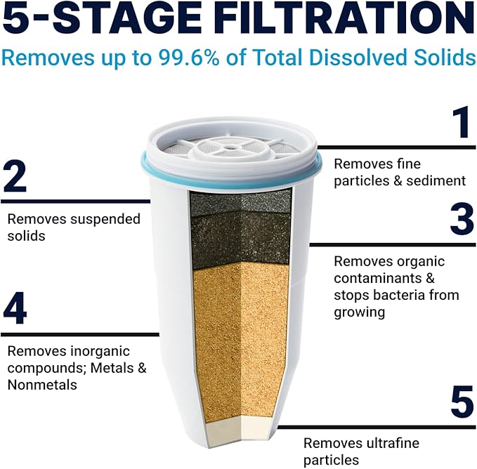 ZeroWater Official Replacement Filter – 5-Stage 0 TDS Zero Water Replacement - Image 2