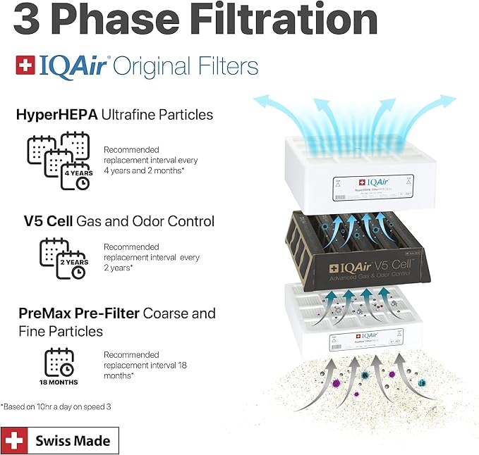 IQAir PreMax Prefilter 5 Pack - Image 7