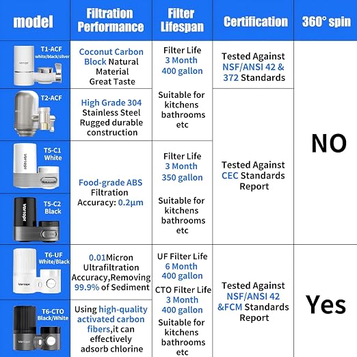 Vortopt Faucet Filter, NSF Certified, 400 Gallon High Efficiency Water - Image 6