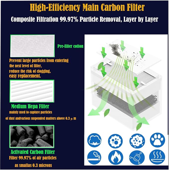 F1 Filter Replacement For xTool F1 Desktop Smok-e Air Purifier: 10 pack | - Image 2