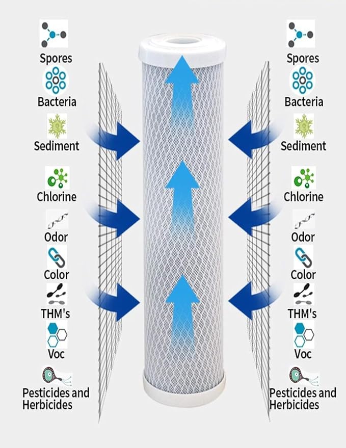 CFS – 32 Pack Carbon Block Water Filter Cartridge Compatible - Image 4