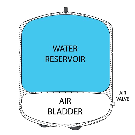 iSpring T32M Pressurized Water Storage Tank - Image 5