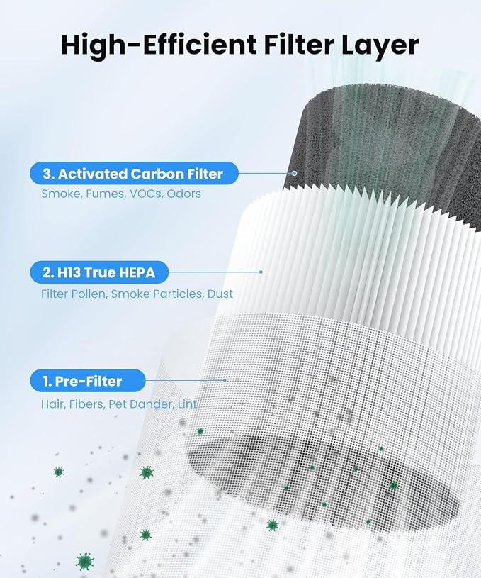 VEWIOR ClearAir-A12 True HEPA Air Purifier Washable Filter, 3-in-1 H13 Filter - Image 3
