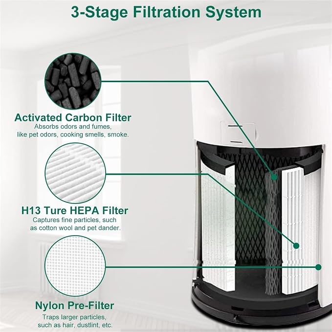 Replacement Filter，Compatible For Levoit LV-H133 LV-H133-RF Air Purifier - Image 3