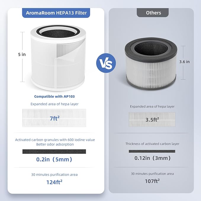AromaRoom Air Purifier Filter for AP103 Air Purifier, 3-in-1 H13 True HEPA - Image 3