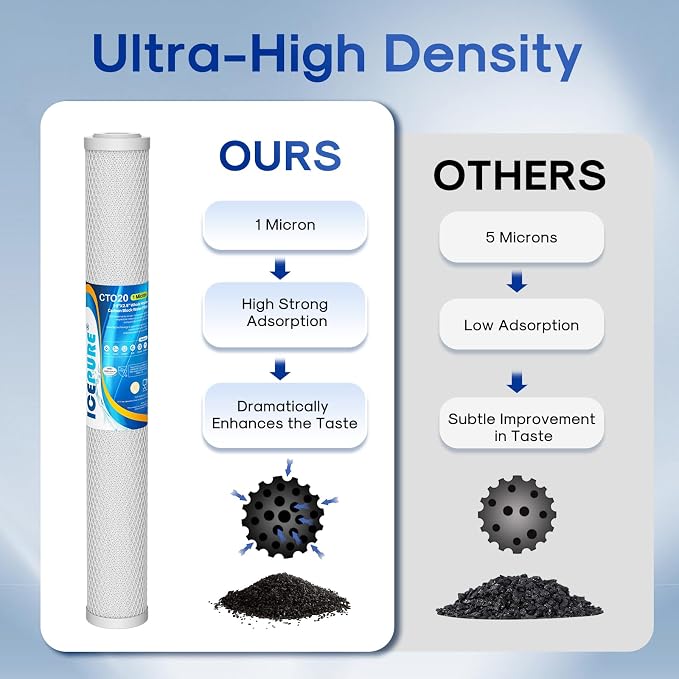 ICEPURE 1 Micron 20" x 2.5" Whole House CTO Carbon Sediment Water Filter - Image 5