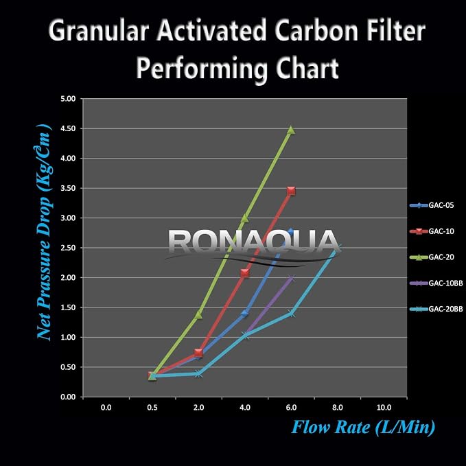 Standard Whole House Coconut Shell Granular Activated Carbon Water Filter 20” x - Image 8