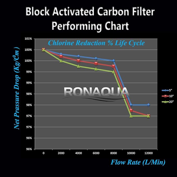 4 Block Activated Carbon 5 Micron Water Filters WELL-MATCHED - Image 5