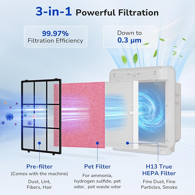Fil-fresh 3-Pack Airmega AP-1512HH Pet Filter Replacement Set - Image 3