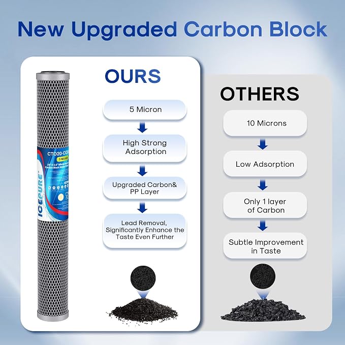 ICEPURE 20" x 2.5" Whole House Water Filter Upgraded Coconut Shell Activated - Image 4