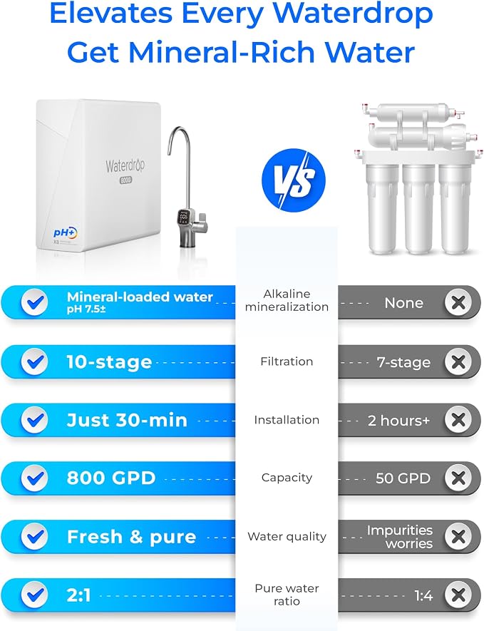 Waterdrop X8-Alkaline Mineral pH+ Tankless Reverse Osmosis System, NSF/ANSI - Image 3