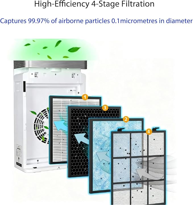 KVV H13 True HEPA Air Filter, 4-Stage Air Purifier Filter - Image 4