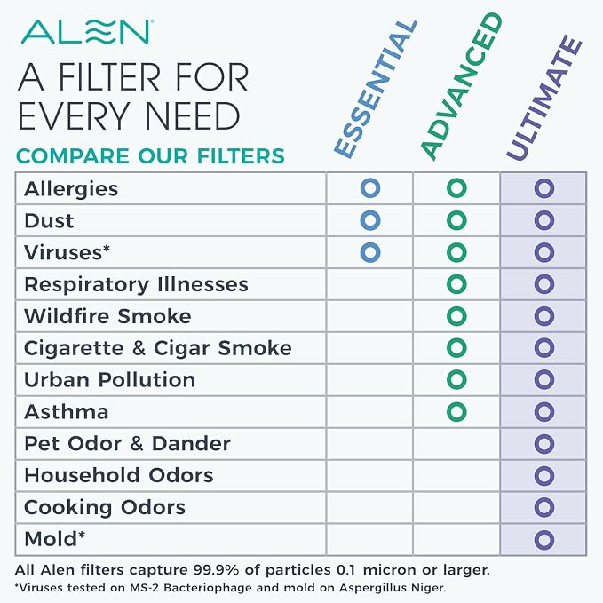 Alen 25i HEPA Air Purifier, Ultimate Filter, Covers 800 Sq Ft | - Image 5