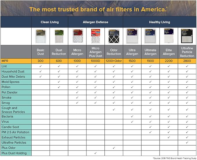 Filtrete AD21-6PK-2E 9821DC-6 1000 Micro Allergen Filter - Image 4