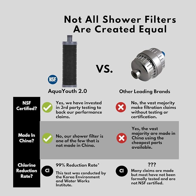 2.0 Carbon Shower Head Filter | Removes Chlorine, Heavy Metals, And More | Great - Image 2