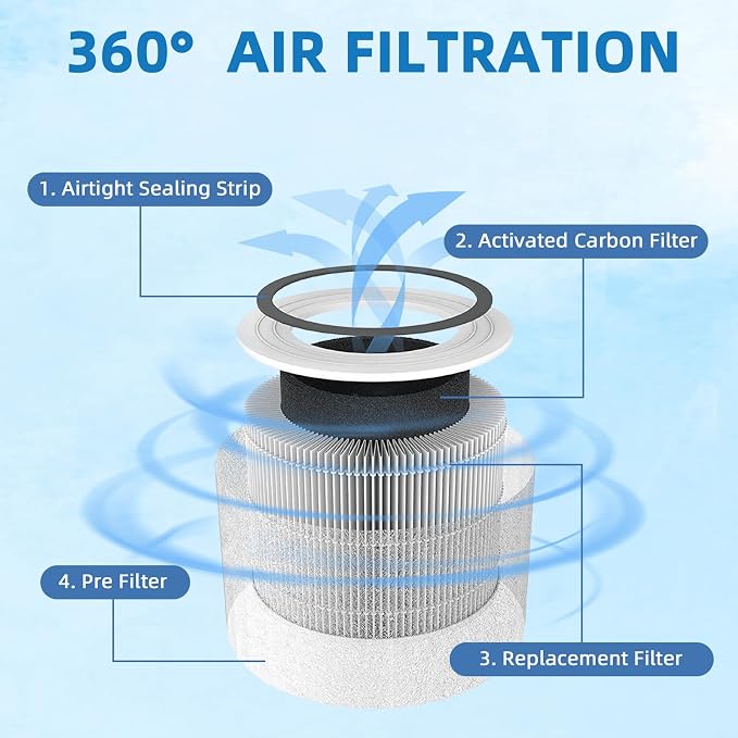 240 True Filter Replacement for PuroAir 240 Air Purifier, 3-in-1 Filter - Image 2