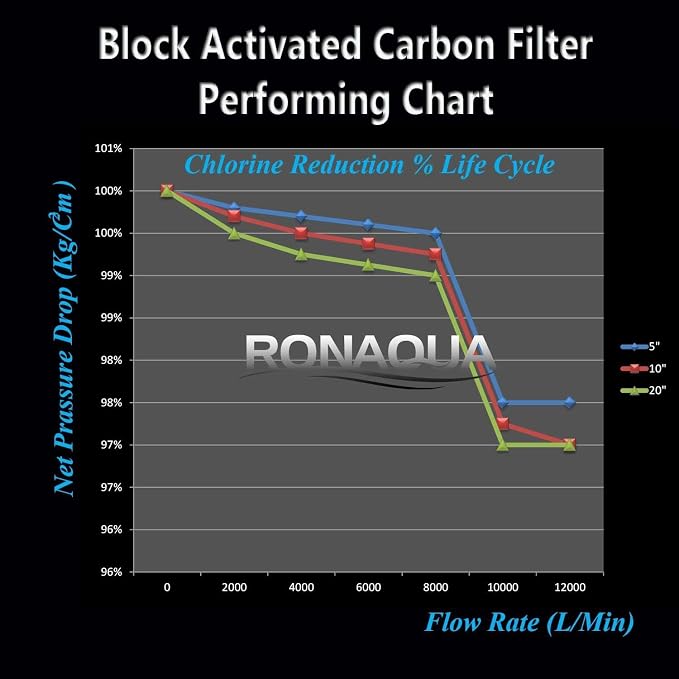 Big CTO Carbon Block Water Filters 4.5" x 10" Whole House Cartridges - Image 8