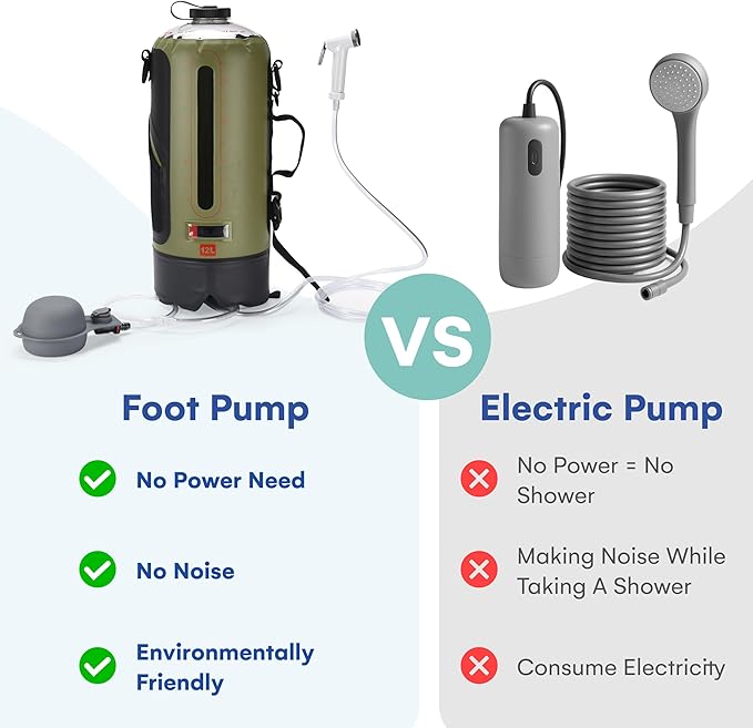 HappyPo Camping Shower - Portable Camping Solar Shower Pump- Shower Bag with Pressure Foot Pump with Temperature Indicator - Camp Water Equipment for Road Travel