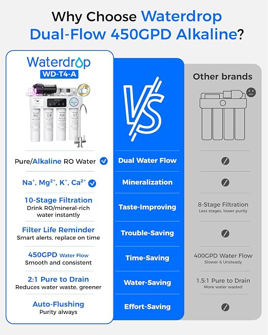 Waterdrop WD-T4-A Alkaline pH+ Reverse Osmosis Water Filter, NSF/ANSI 372 - Image 3