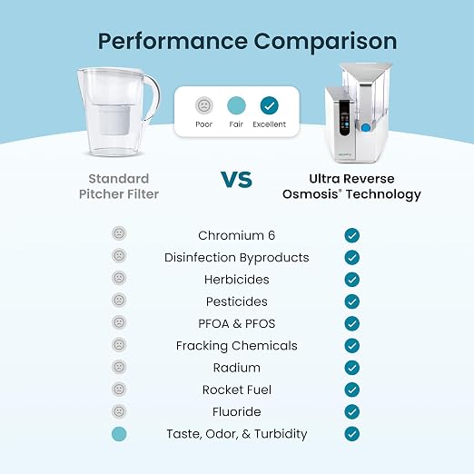 AquaTru Classic Alkaline Countertop Water Purifier | Certified 4-Stage Reverse - Image 7