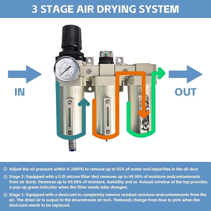1/2" NPT 3 Stage Air Drying System, Heavy Duty Industrial Grade Air Compressor - Image 6
