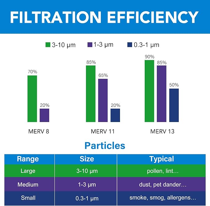 LotFancy 20x20x1 Air Filter MERV 11 4-Pack, Electrostatic Pleated AC Furnace - Image 6