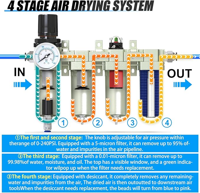 1/2" NPT Heavy Duty Industrial Grade 4 Stage Air Drying System, Auto Drain - Image 3