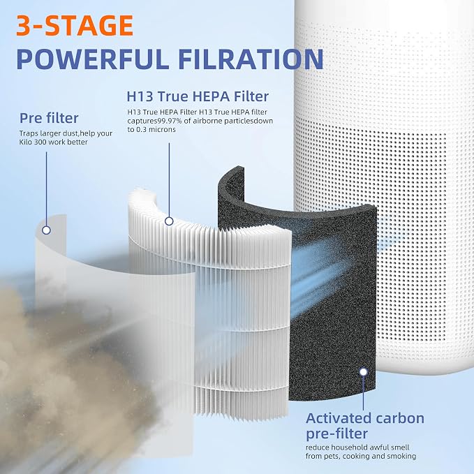 For Sans HEPA 13 Air Purifier Filter, Compatible - Image 2