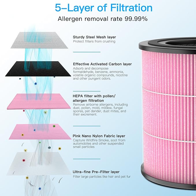 Air Purifier AP0601 Pollen/Pet Allergens Replacement Filters, 5-IN-1 - Image 4