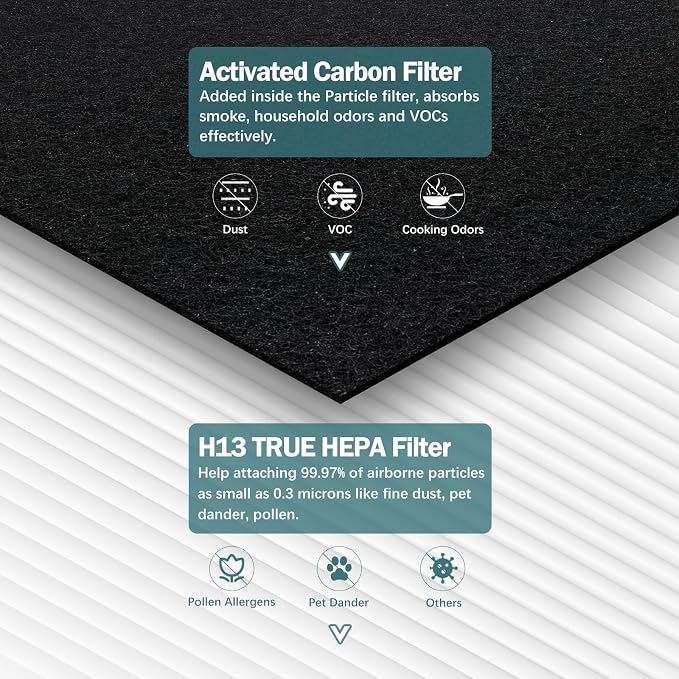 AP-1512HH True HEPA Replacement Filter Set – Compatible - Image 5