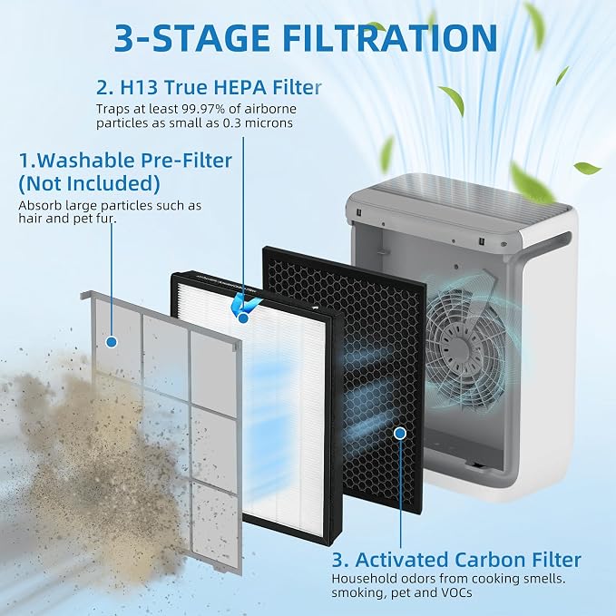 Vital 200S Replacement Filter for LEVOIT Vital 200S Air Purifier, 3-in-1 True - Image 3
