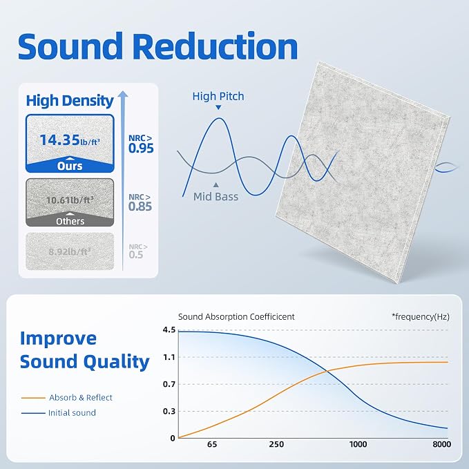 20 Pack Acoustic Panels with Self Adhesive, Soundproof Wall Panels, Square - Image 3