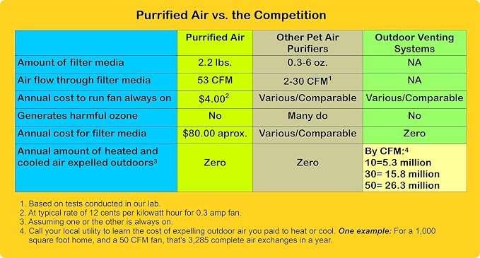 Mobile Kit - Purrified Air litter box air purifier and mobile home purifier - Image 8
