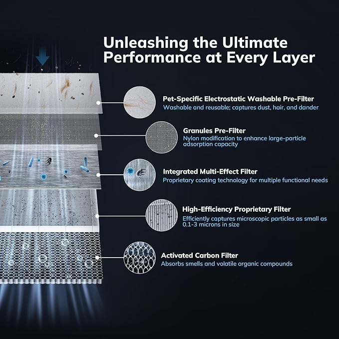2300 ft² Air Purifiers with 240 CADR in Turbo Mode, AEOCKY Proprietary - Image 7