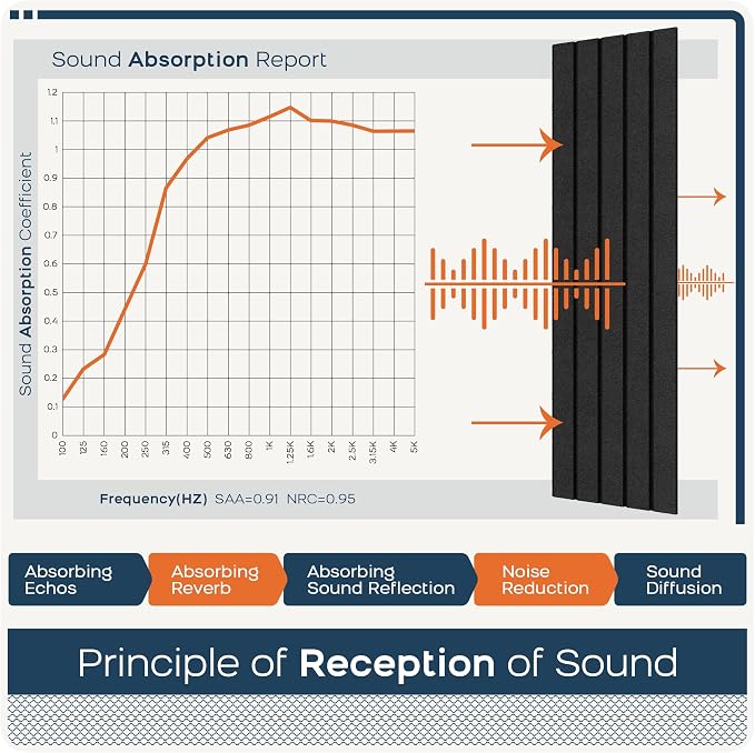 BUBOS 6 Pack Large Acoustic Panels, 48x12Inch SoundProof Panels - Image 5
