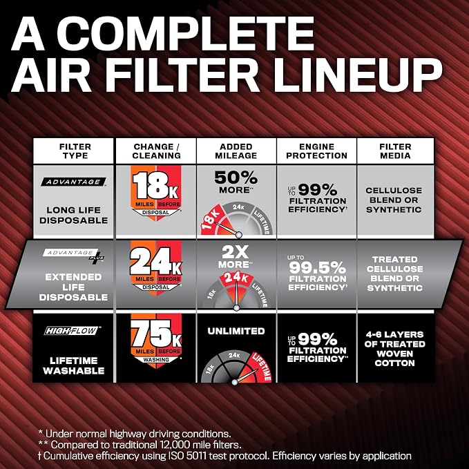 K&N Engine Air Filter: Extended Life 24, 000 Mile Replacement Air Filter: - Image 6