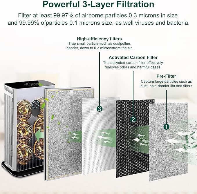 HE601 Replacement Filter for Shark HE6FKPET HE601 HE602 6 Fan, 3-in-1 Filter - Image 3