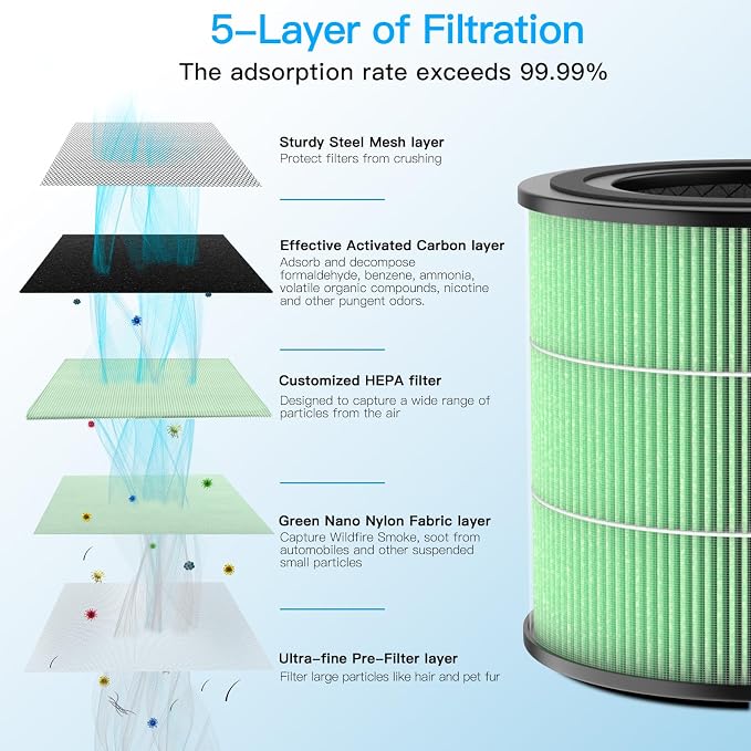 Air Purifier AP0601 Toxin Absorber Replacement Filters, 5-IN-1 High-efficiency - Image 4