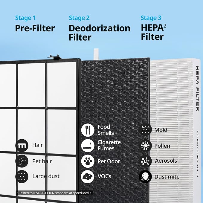 Coway Airmega AP-1512HHS Air Purifier Replacement Filter Set, HEPA Filter and - Image 3