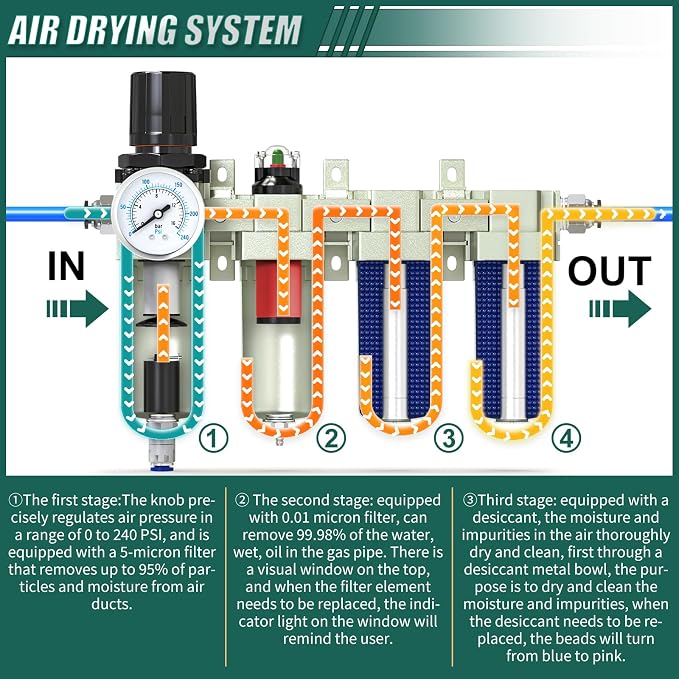 Industrial Grade 4-Stage Air Drying System, 1/2" NPT - Image 4